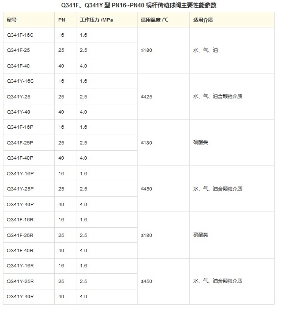 Q341F、Q341Y 型 PN16~PN40 蜗杆传动球阀